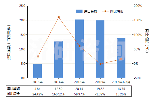2013-2017年7月中國遺傳物質(zhì)和基因修飾生物體(HS30029040)進(jìn)口總額及增速統(tǒng)計(jì)